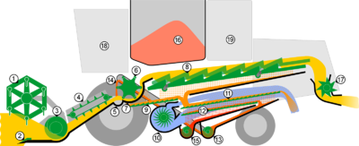 Schéma d'une moissonneuse-batteuse conventionnel